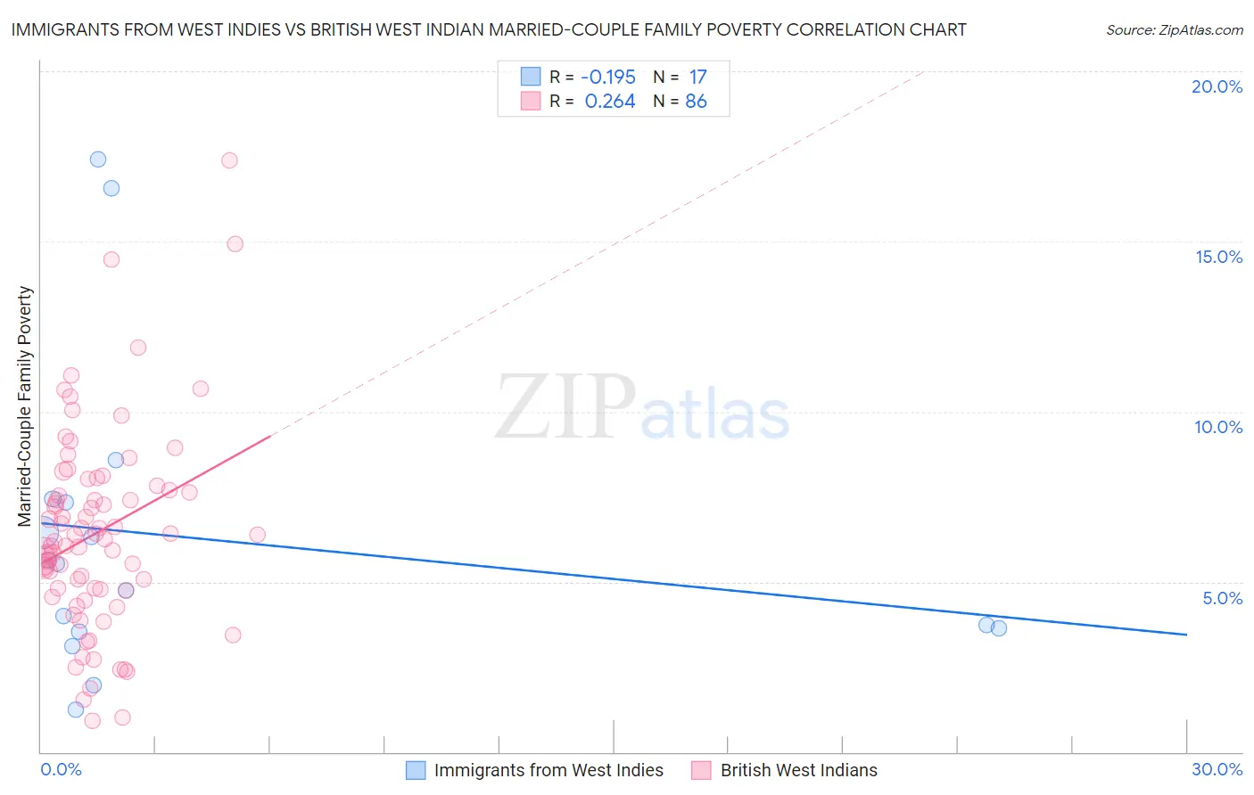 Immigrants from West Indies vs British West Indian Married-Couple Family Poverty
