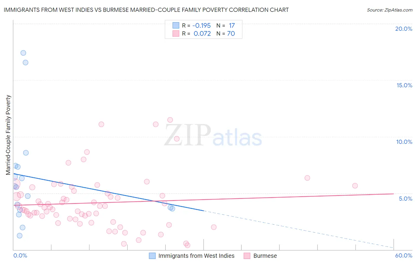 Immigrants from West Indies vs Burmese Married-Couple Family Poverty