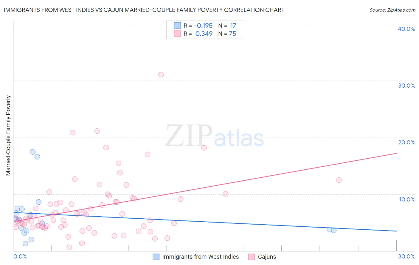 Immigrants from West Indies vs Cajun Married-Couple Family Poverty