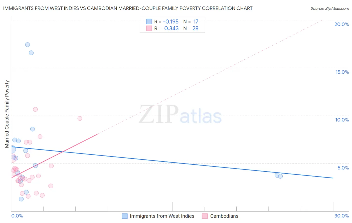 Immigrants from West Indies vs Cambodian Married-Couple Family Poverty