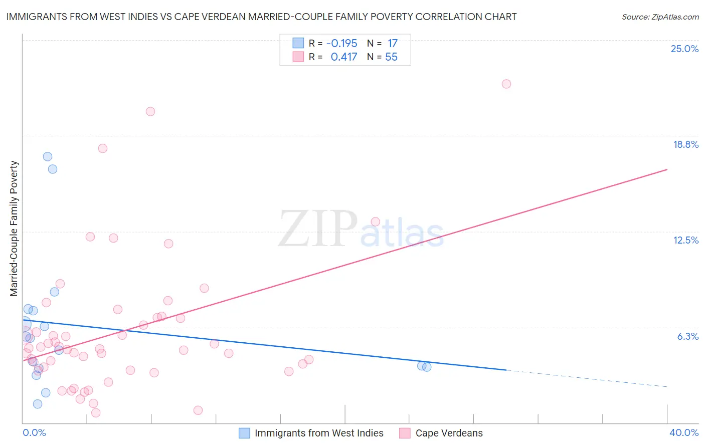 Immigrants from West Indies vs Cape Verdean Married-Couple Family Poverty