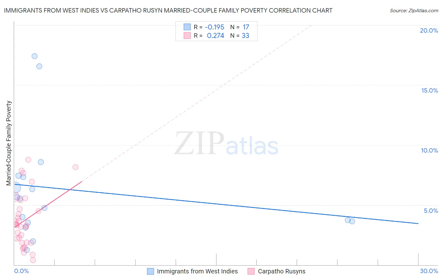 Immigrants from West Indies vs Carpatho Rusyn Married-Couple Family Poverty