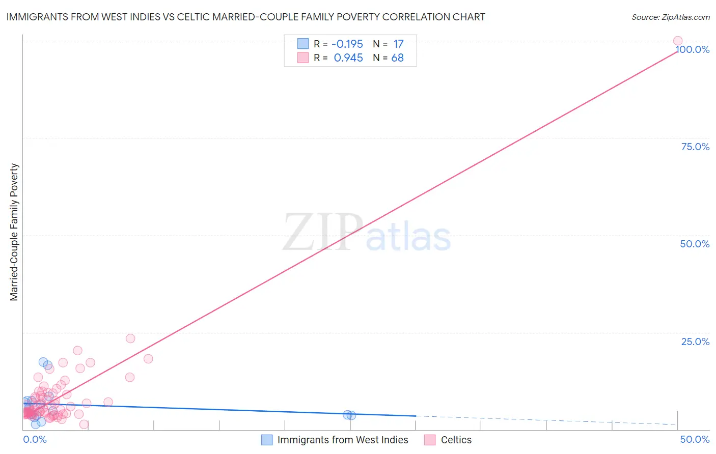 Immigrants from West Indies vs Celtic Married-Couple Family Poverty