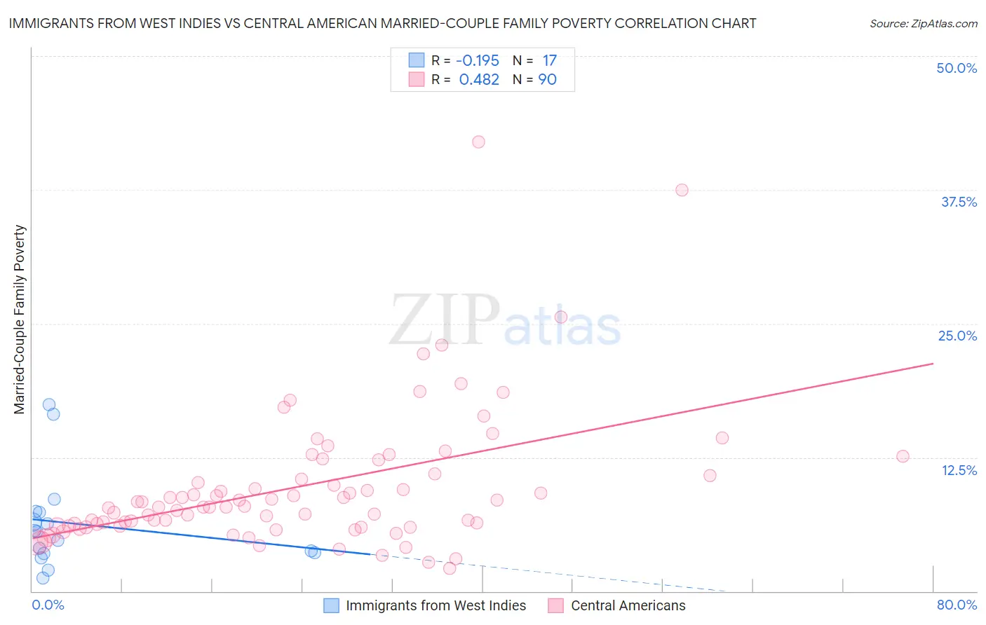 Immigrants from West Indies vs Central American Married-Couple Family Poverty