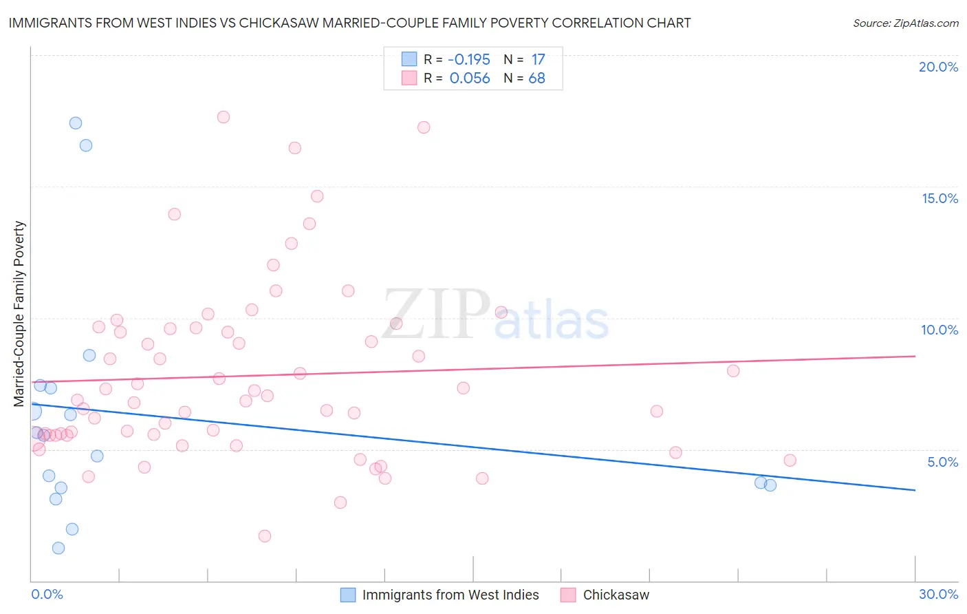 Immigrants from West Indies vs Chickasaw Married-Couple Family Poverty