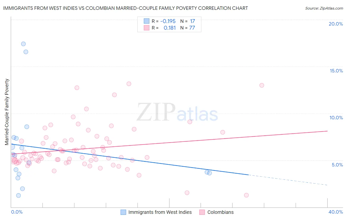 Immigrants from West Indies vs Colombian Married-Couple Family Poverty