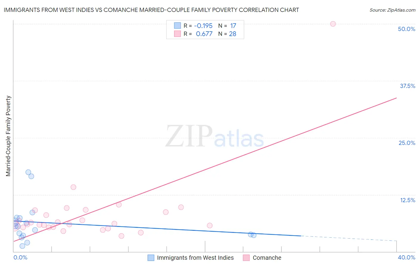 Immigrants from West Indies vs Comanche Married-Couple Family Poverty