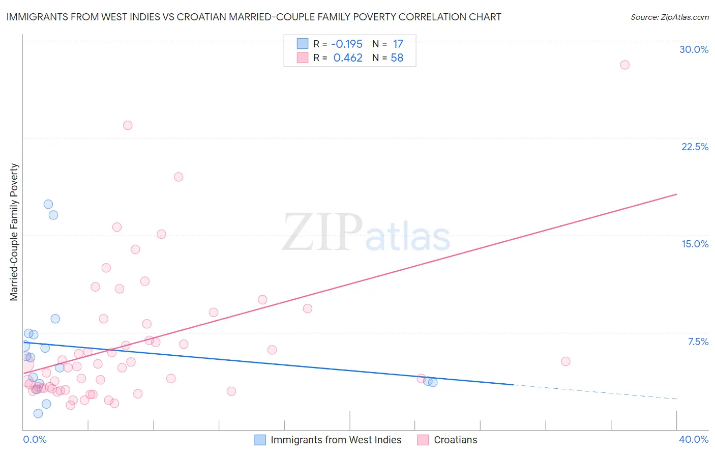 Immigrants from West Indies vs Croatian Married-Couple Family Poverty