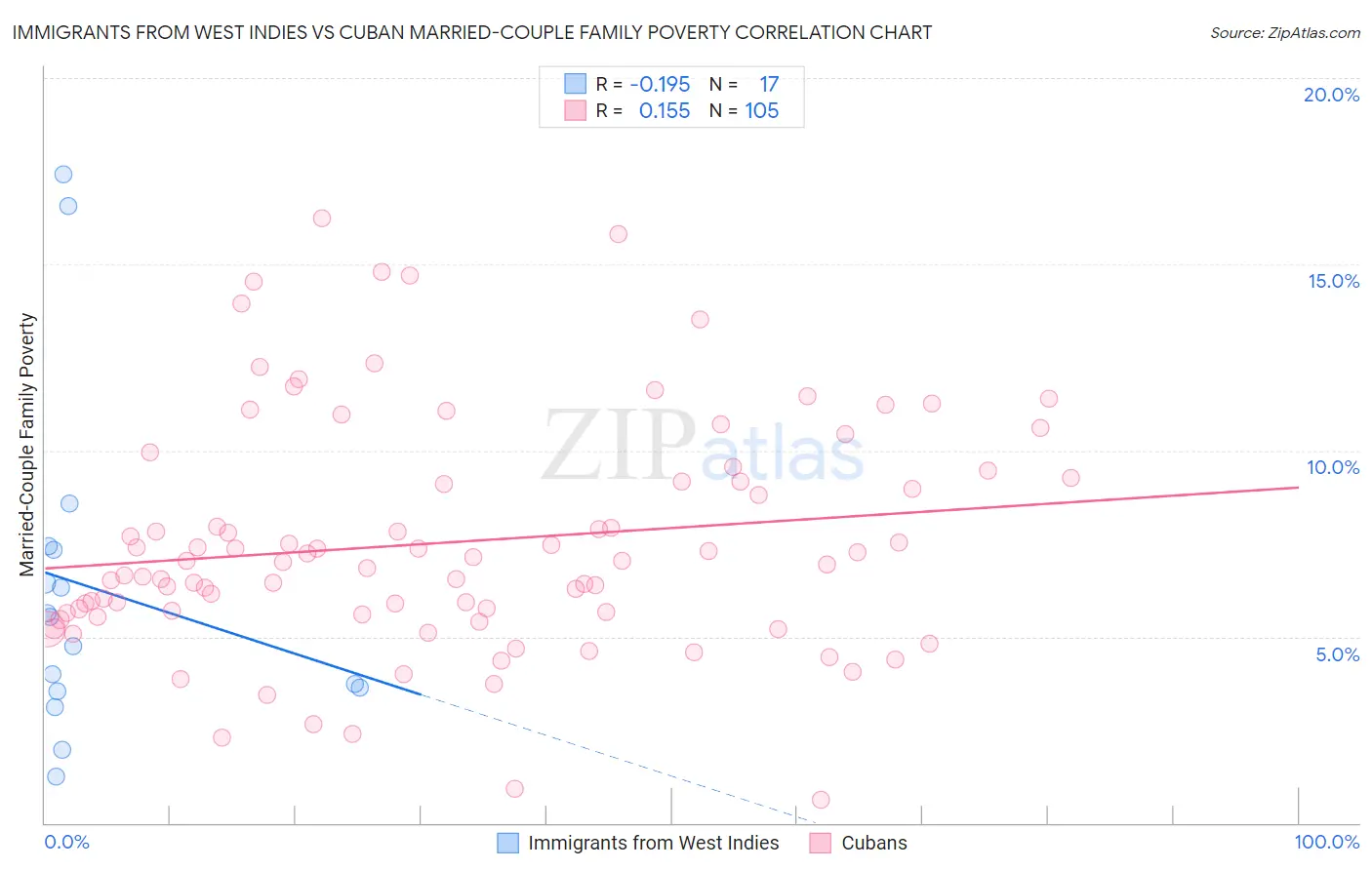 Immigrants from West Indies vs Cuban Married-Couple Family Poverty