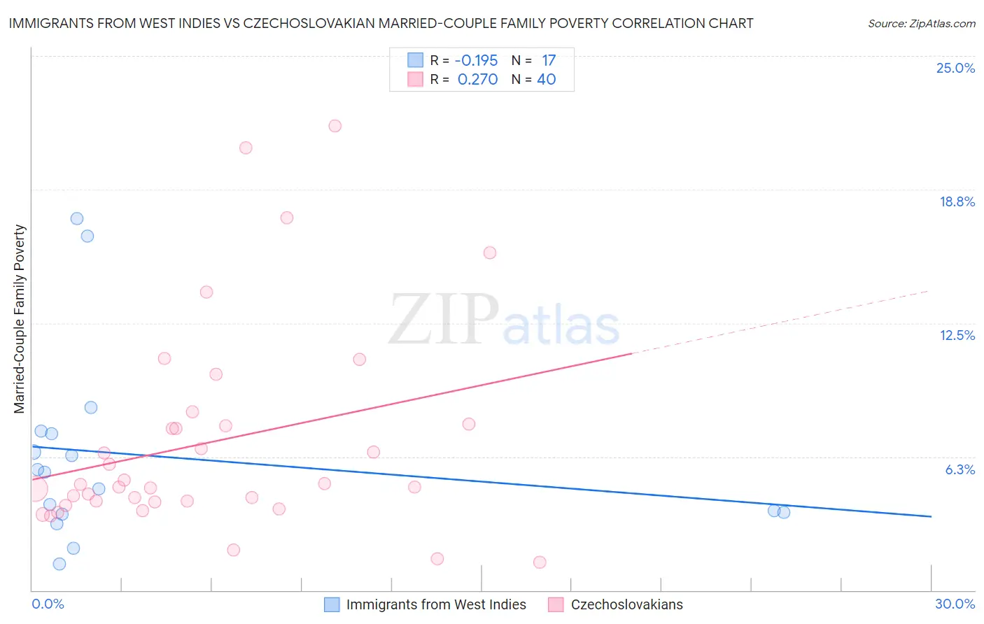 Immigrants from West Indies vs Czechoslovakian Married-Couple Family Poverty