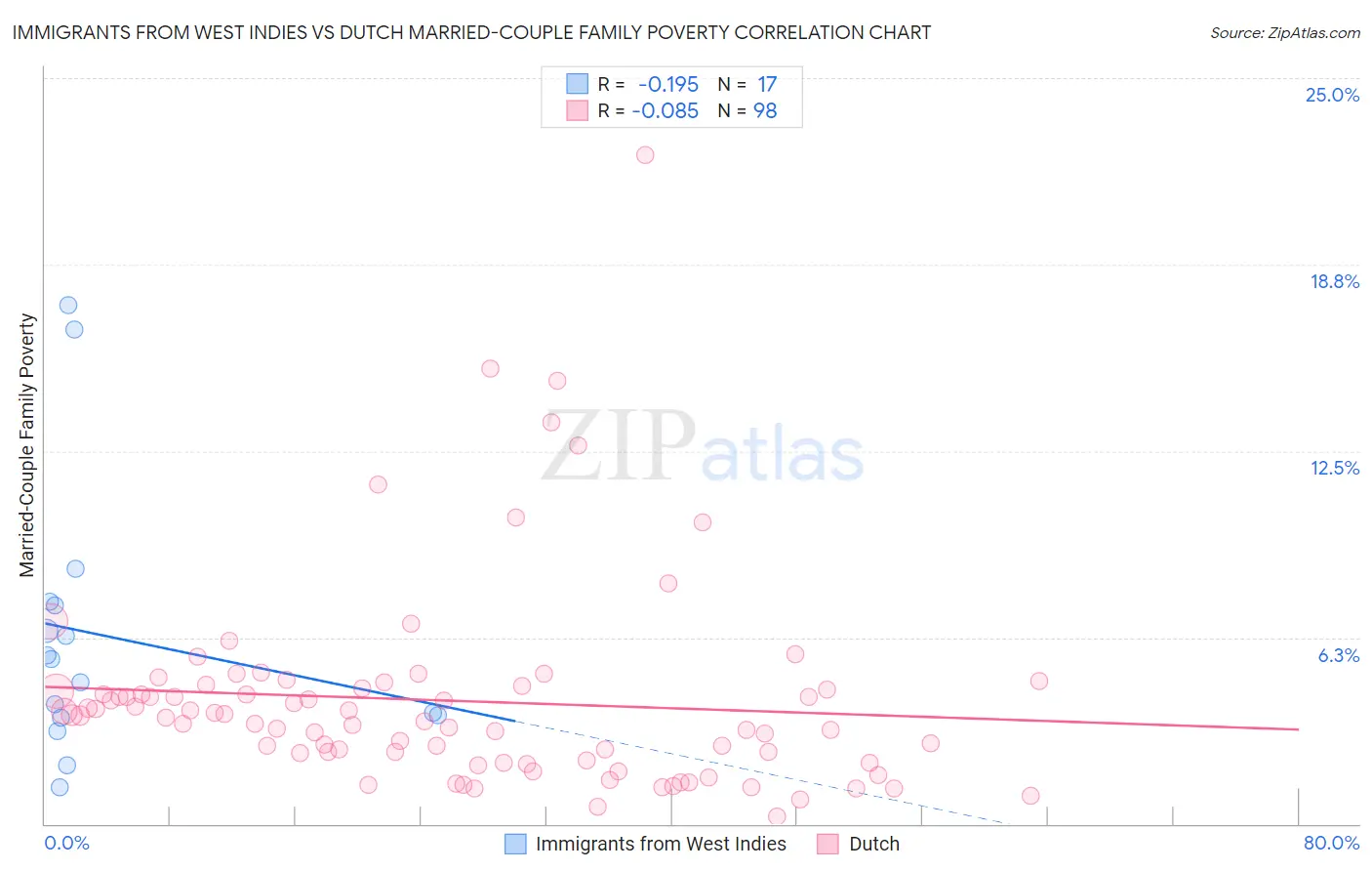 Immigrants from West Indies vs Dutch Married-Couple Family Poverty