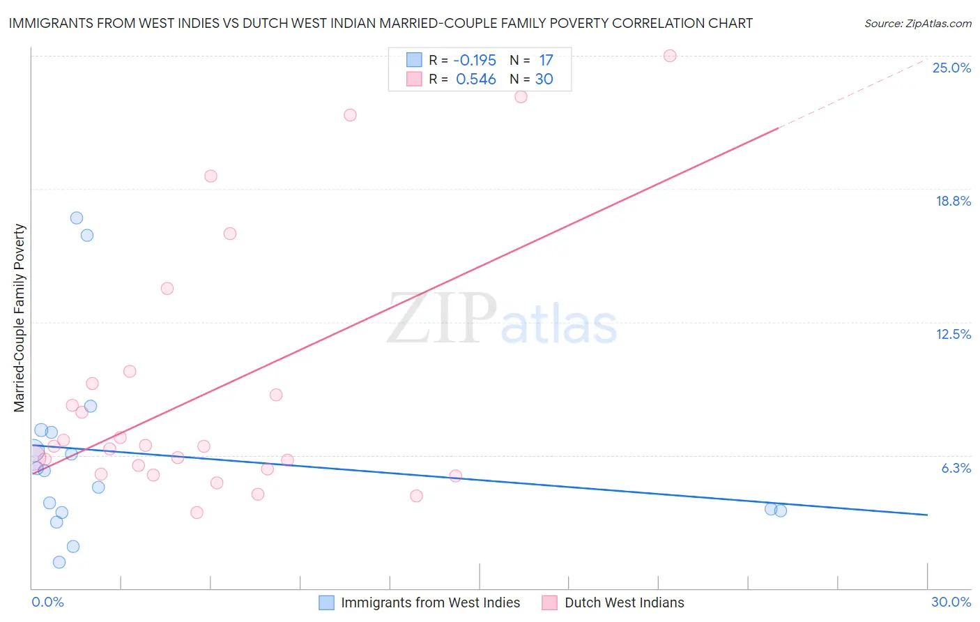 Immigrants from West Indies vs Dutch West Indian Married-Couple Family Poverty