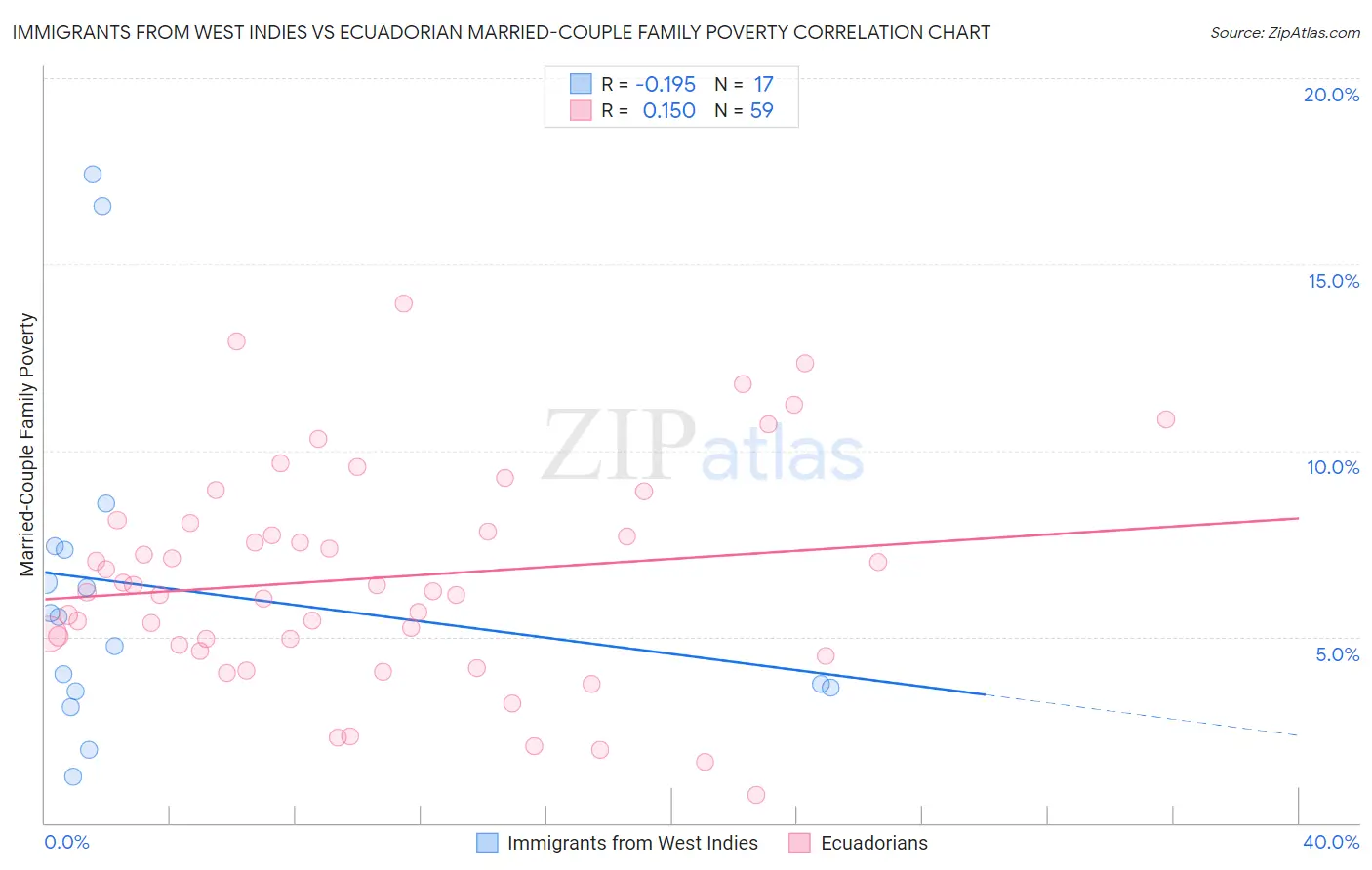 Immigrants from West Indies vs Ecuadorian Married-Couple Family Poverty