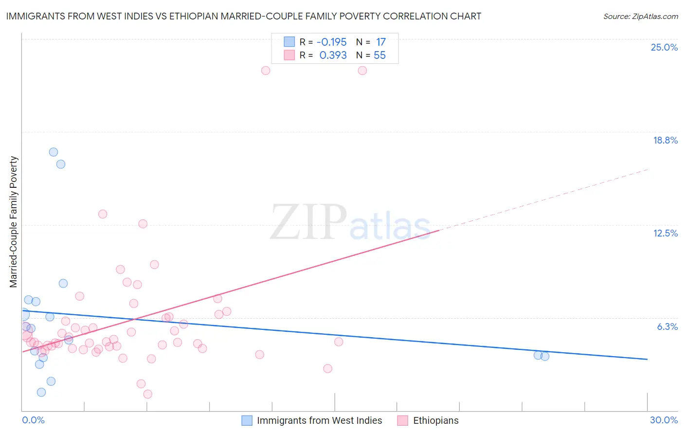 Immigrants from West Indies vs Ethiopian Married-Couple Family Poverty