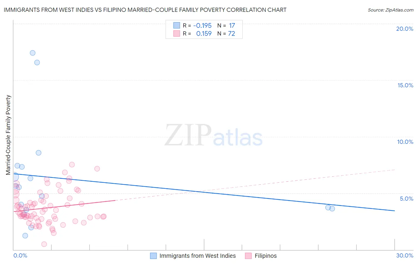 Immigrants from West Indies vs Filipino Married-Couple Family Poverty