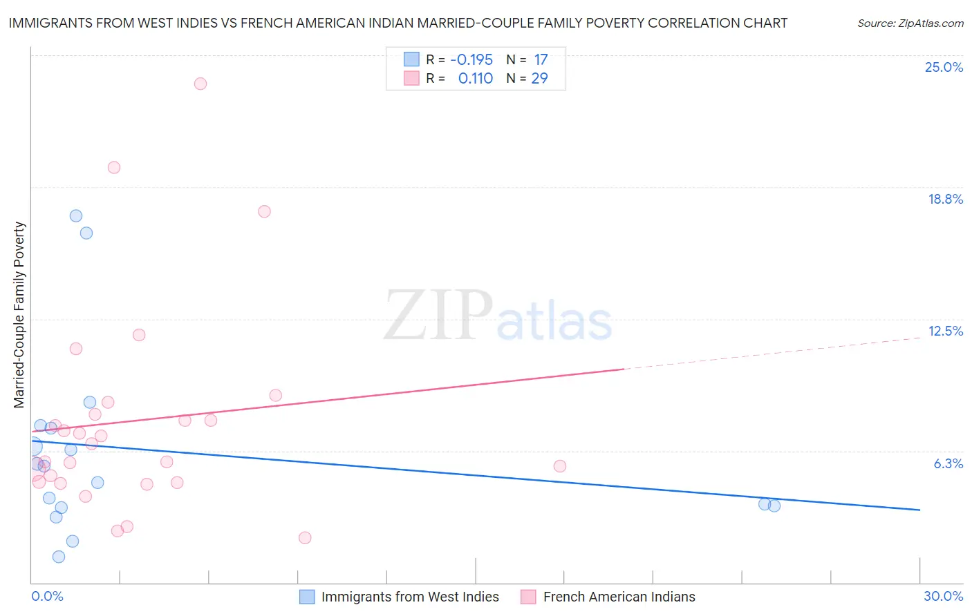 Immigrants from West Indies vs French American Indian Married-Couple Family Poverty