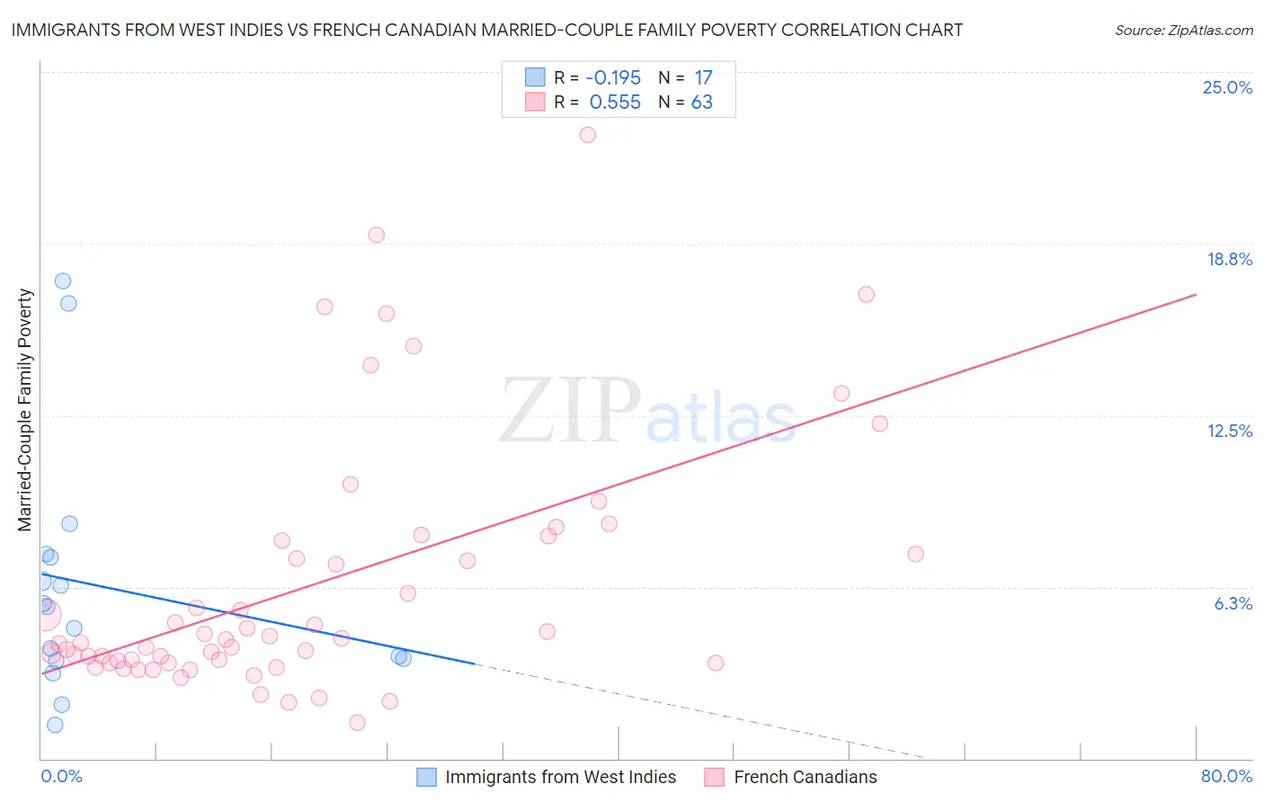 Immigrants from West Indies vs French Canadian Married-Couple Family Poverty