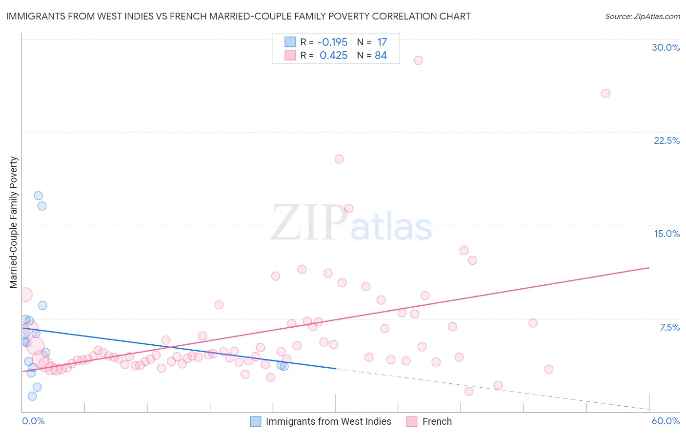 Immigrants from West Indies vs French Married-Couple Family Poverty