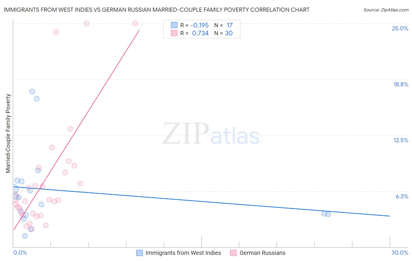 Immigrants from West Indies vs German Russian Married-Couple Family Poverty