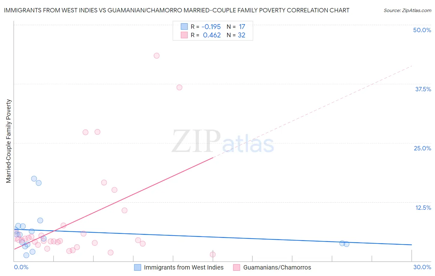 Immigrants from West Indies vs Guamanian/Chamorro Married-Couple Family Poverty