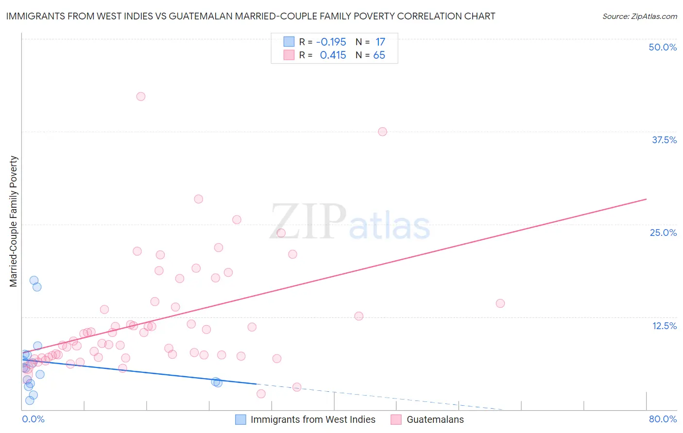 Immigrants from West Indies vs Guatemalan Married-Couple Family Poverty
