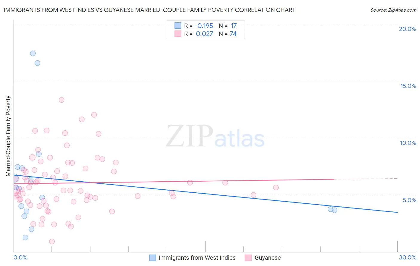 Immigrants from West Indies vs Guyanese Married-Couple Family Poverty