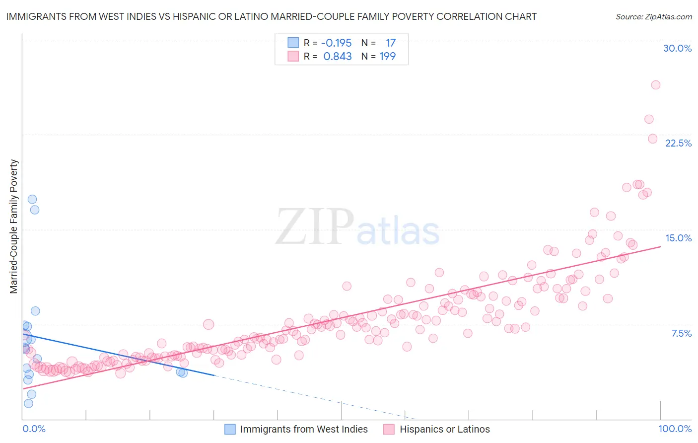 Immigrants from West Indies vs Hispanic or Latino Married-Couple Family Poverty