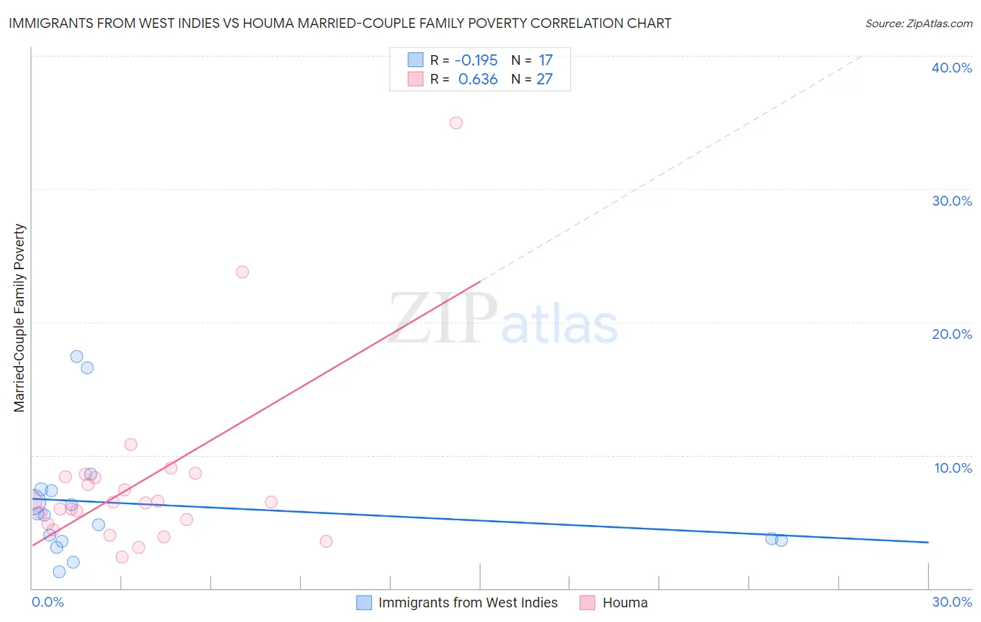 Immigrants from West Indies vs Houma Married-Couple Family Poverty