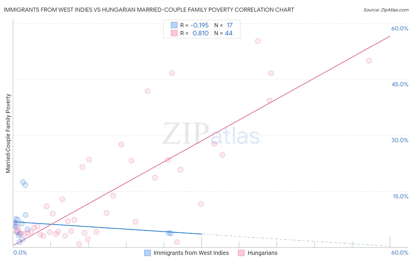 Immigrants from West Indies vs Hungarian Married-Couple Family Poverty