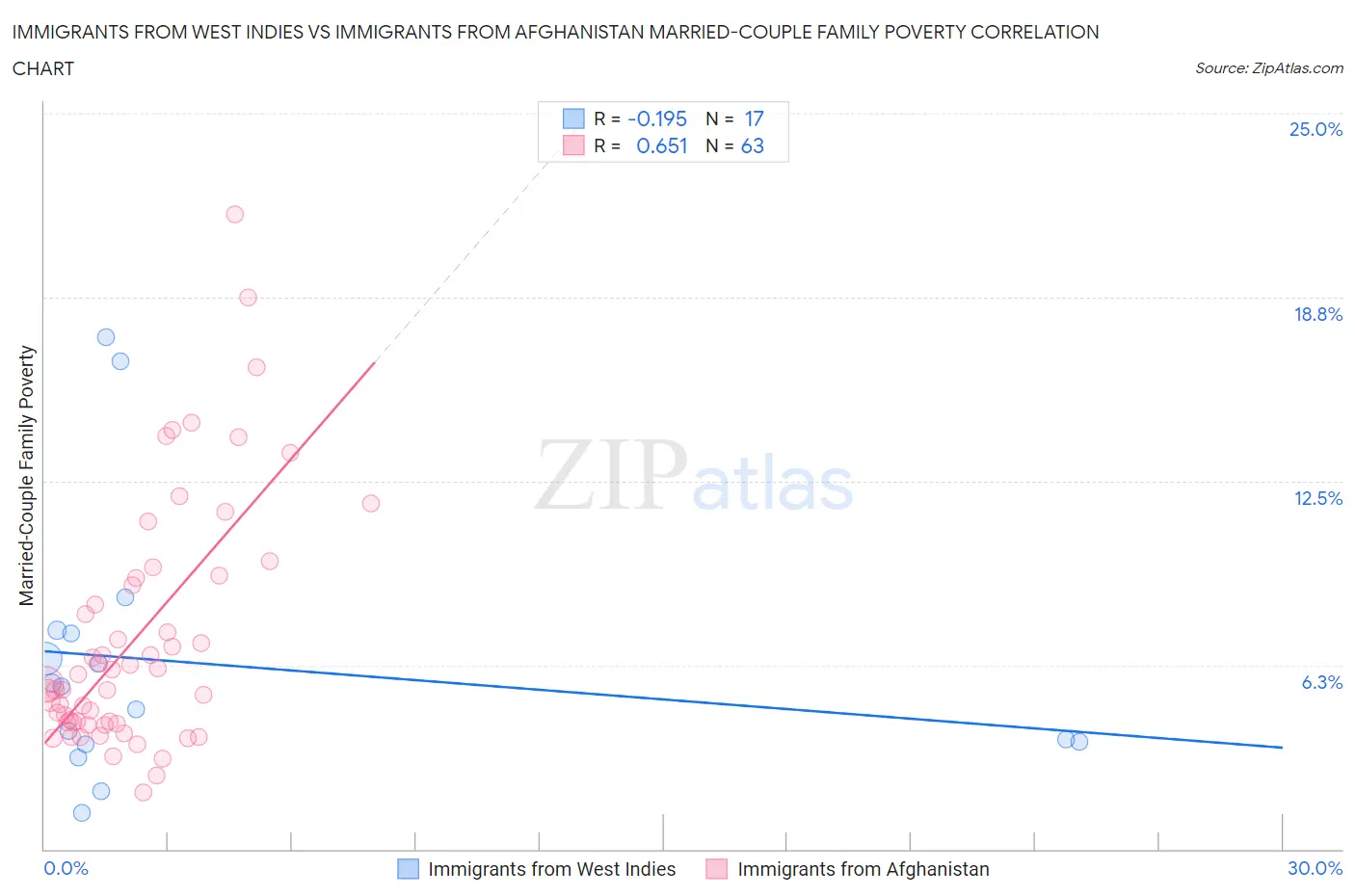 Immigrants from West Indies vs Immigrants from Afghanistan Married-Couple Family Poverty