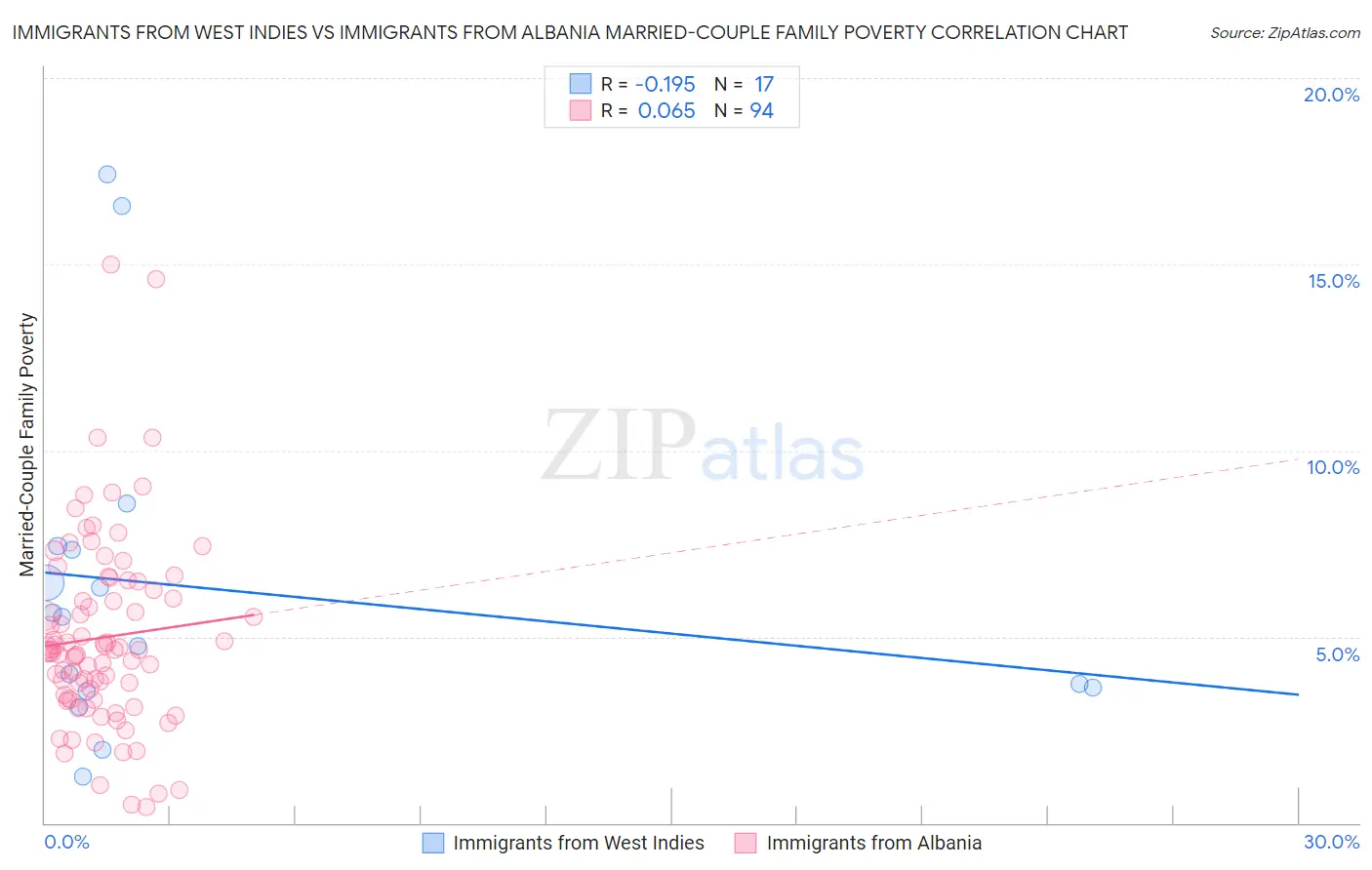 Immigrants from West Indies vs Immigrants from Albania Married-Couple Family Poverty