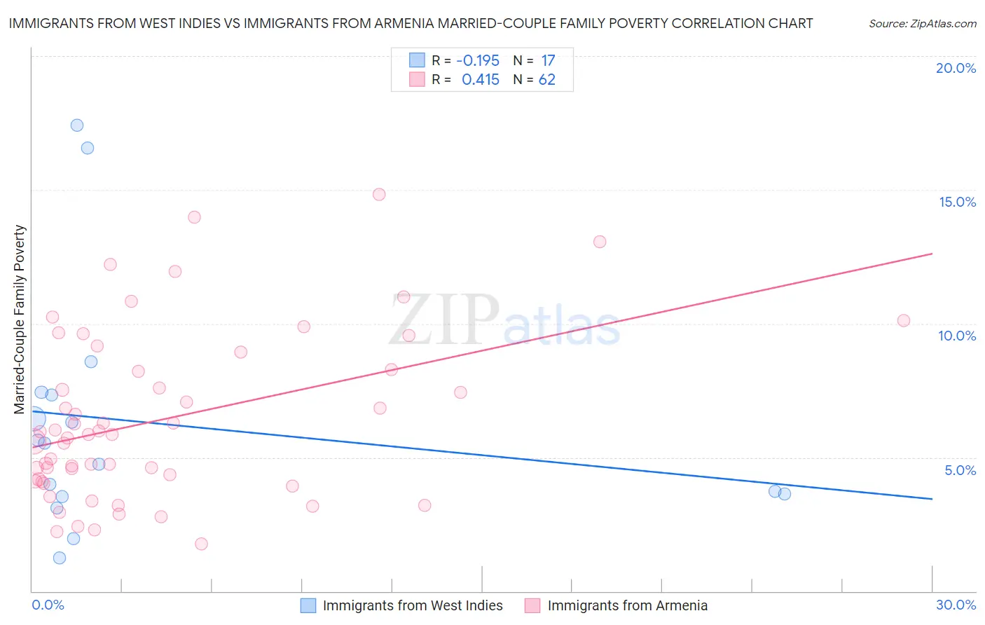 Immigrants from West Indies vs Immigrants from Armenia Married-Couple Family Poverty
