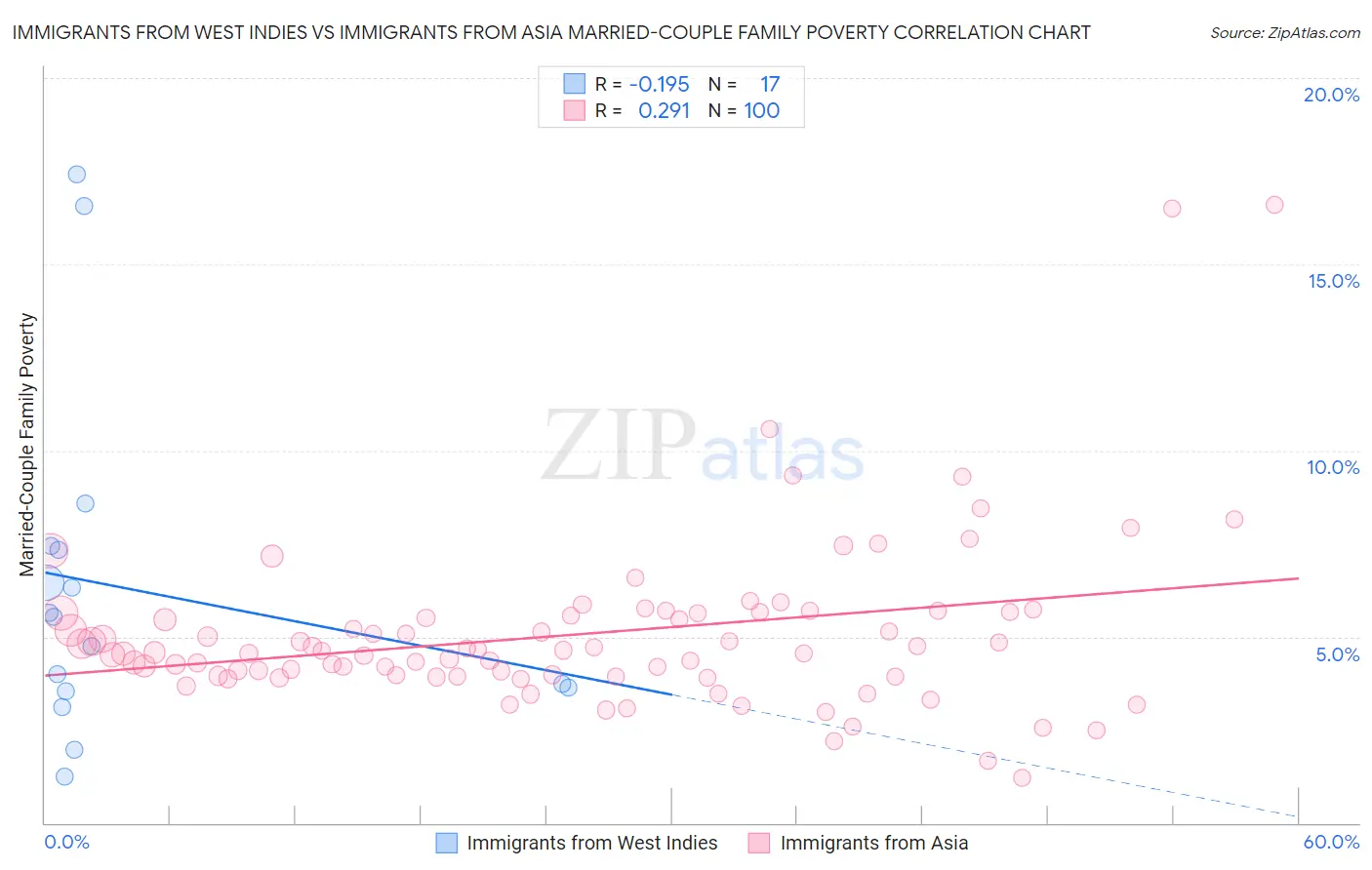 Immigrants from West Indies vs Immigrants from Asia Married-Couple Family Poverty