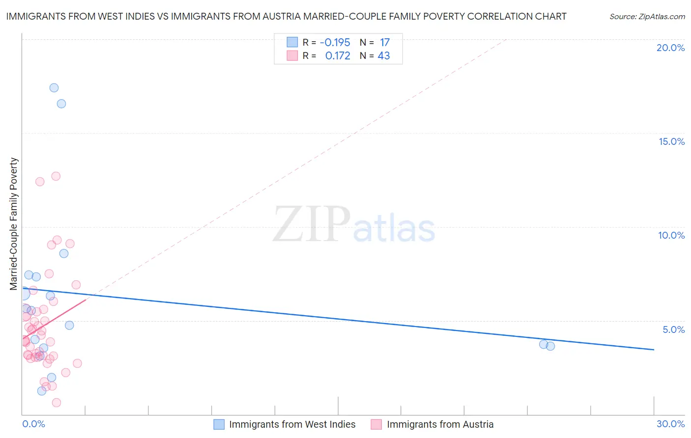 Immigrants from West Indies vs Immigrants from Austria Married-Couple Family Poverty
