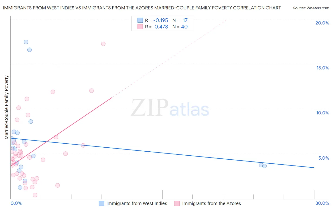 Immigrants from West Indies vs Immigrants from the Azores Married-Couple Family Poverty