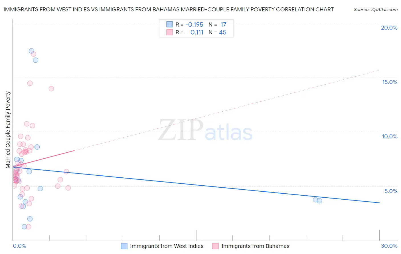 Immigrants from West Indies vs Immigrants from Bahamas Married-Couple Family Poverty
