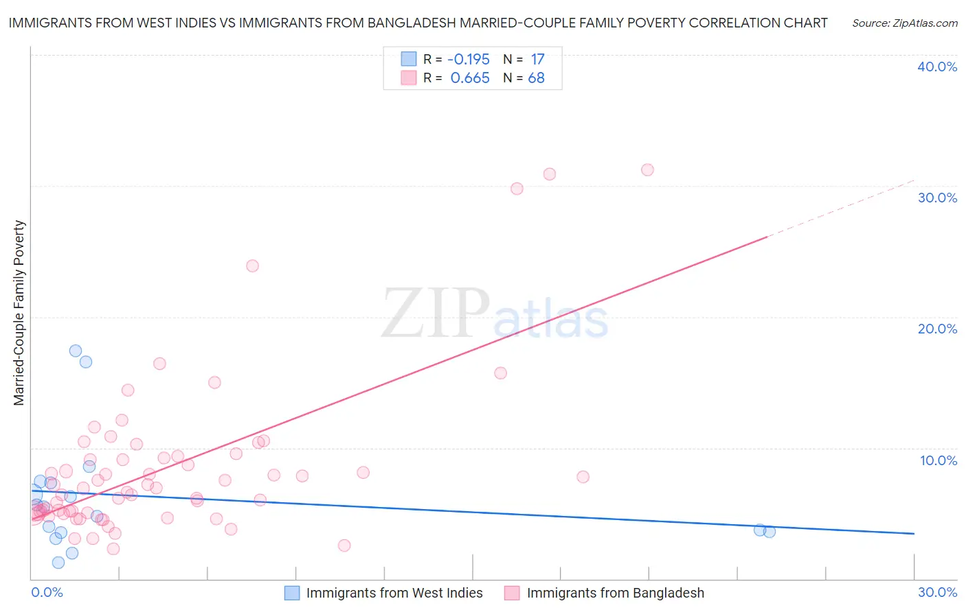 Immigrants from West Indies vs Immigrants from Bangladesh Married-Couple Family Poverty