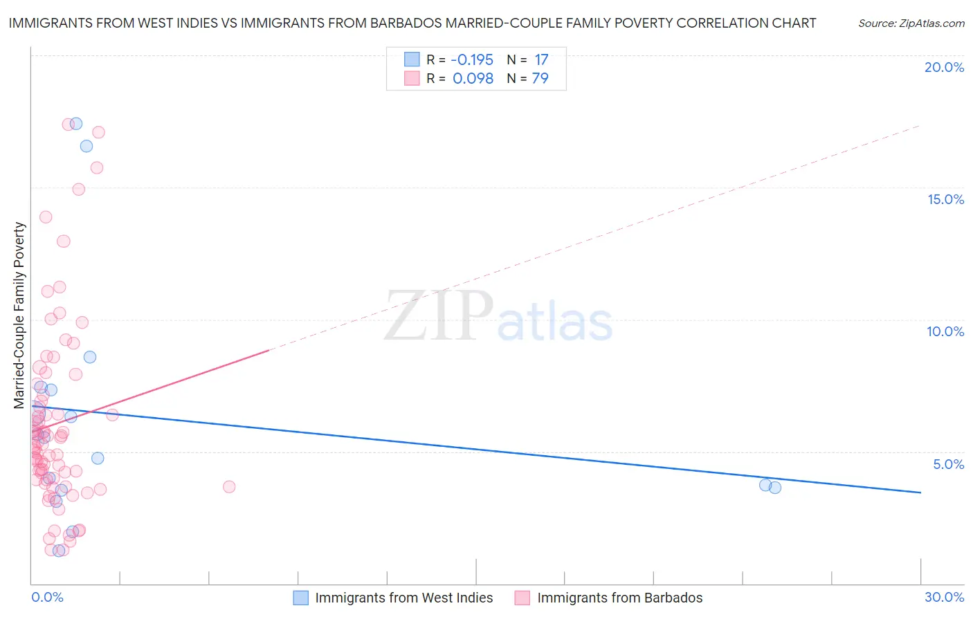 Immigrants from West Indies vs Immigrants from Barbados Married-Couple Family Poverty