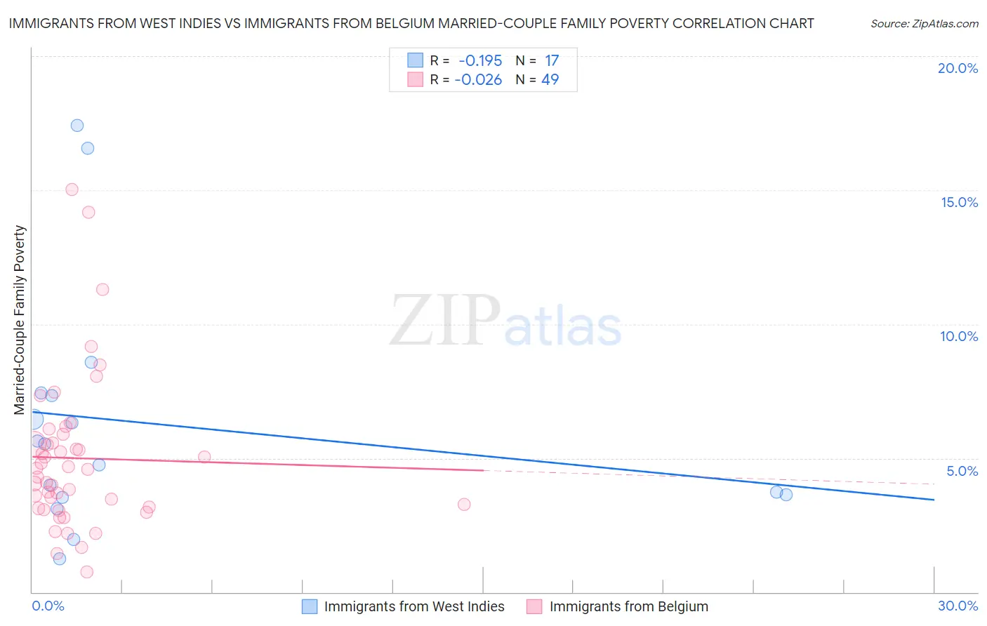 Immigrants from West Indies vs Immigrants from Belgium Married-Couple Family Poverty