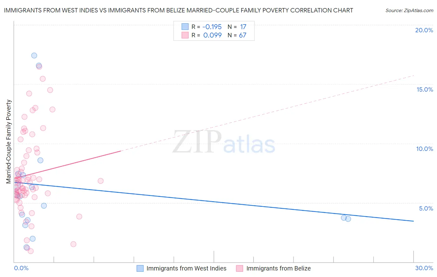 Immigrants from West Indies vs Immigrants from Belize Married-Couple Family Poverty