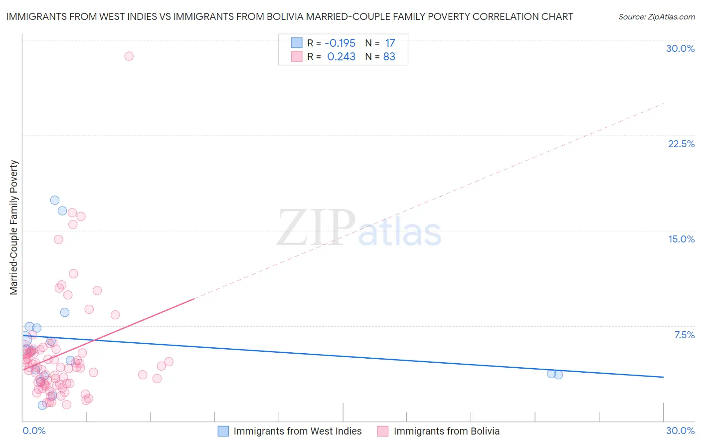 Immigrants from West Indies vs Immigrants from Bolivia Married-Couple Family Poverty