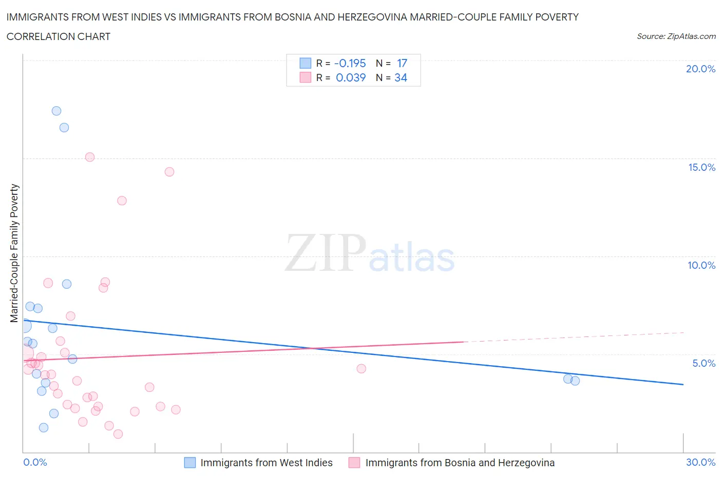 Immigrants from West Indies vs Immigrants from Bosnia and Herzegovina Married-Couple Family Poverty