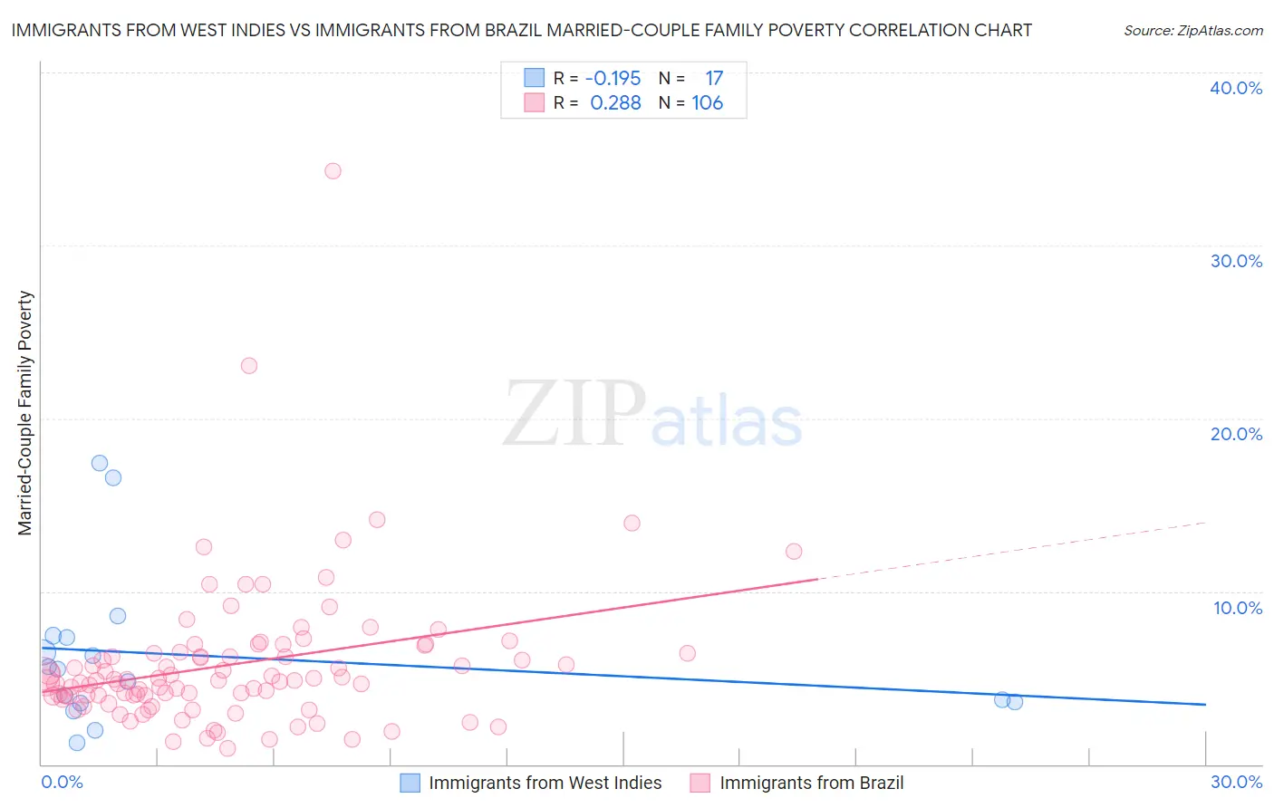 Immigrants from West Indies vs Immigrants from Brazil Married-Couple Family Poverty