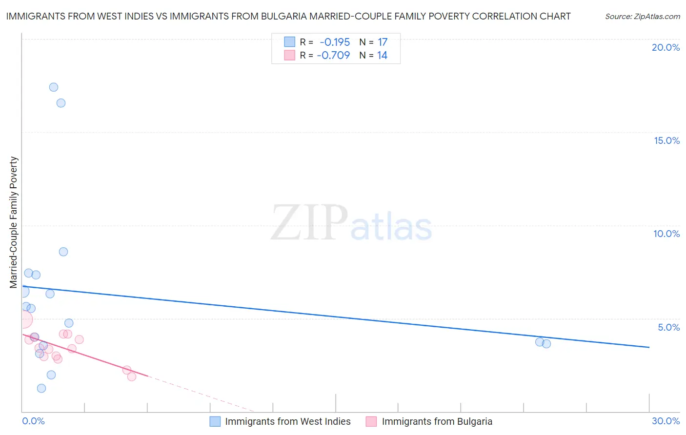 Immigrants from West Indies vs Immigrants from Bulgaria Married-Couple Family Poverty