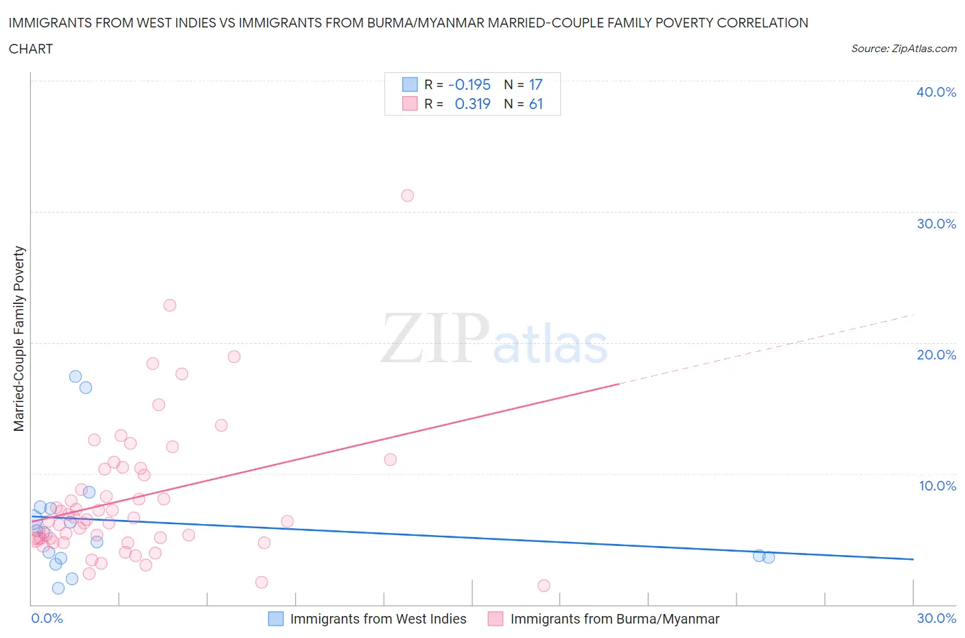 Immigrants from West Indies vs Immigrants from Burma/Myanmar Married-Couple Family Poverty