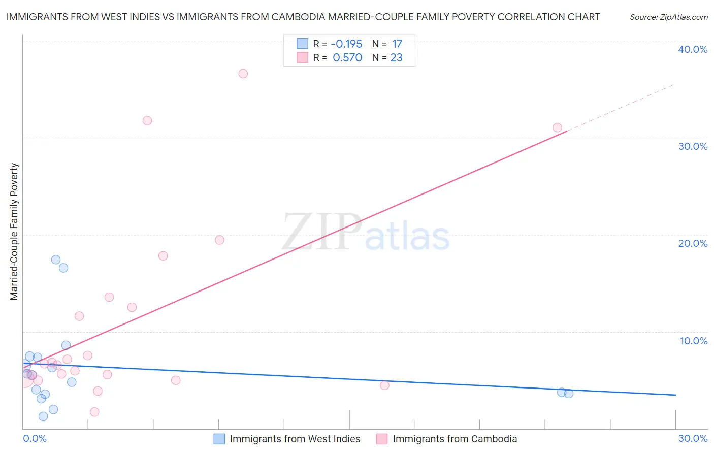 Immigrants from West Indies vs Immigrants from Cambodia Married-Couple Family Poverty
