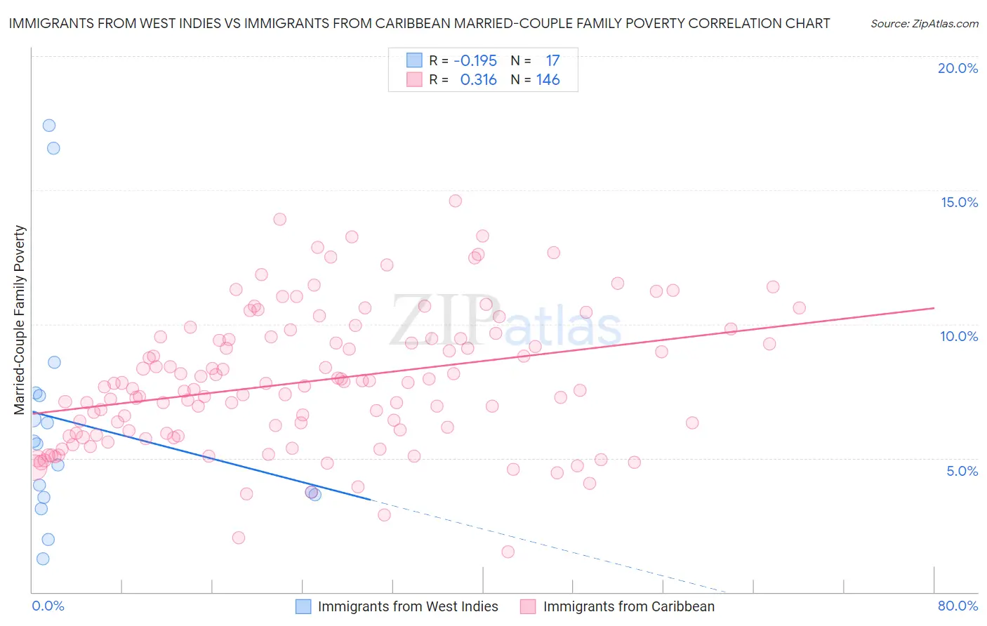 Immigrants from West Indies vs Immigrants from Caribbean Married-Couple Family Poverty
