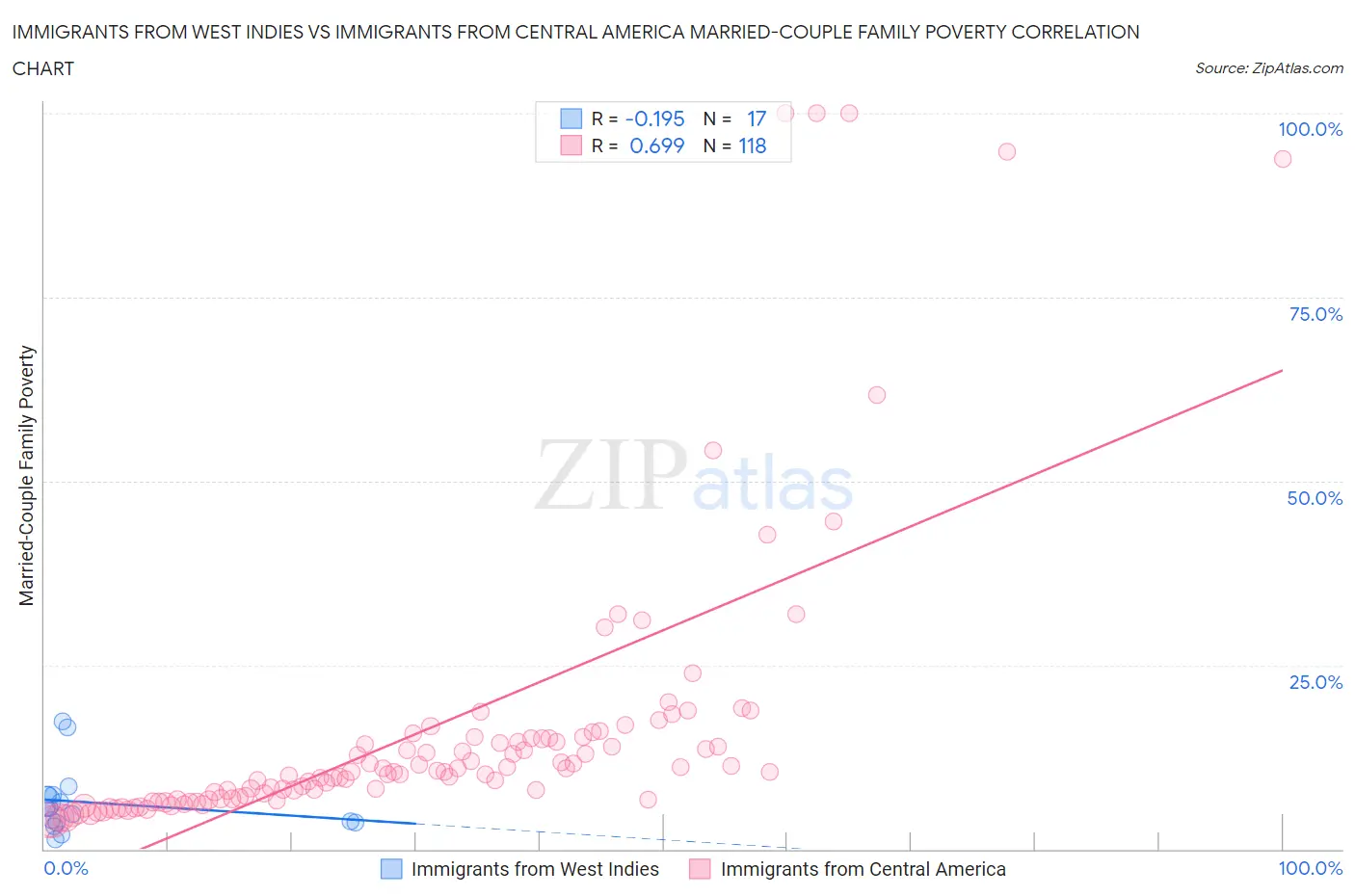 Immigrants from West Indies vs Immigrants from Central America Married-Couple Family Poverty