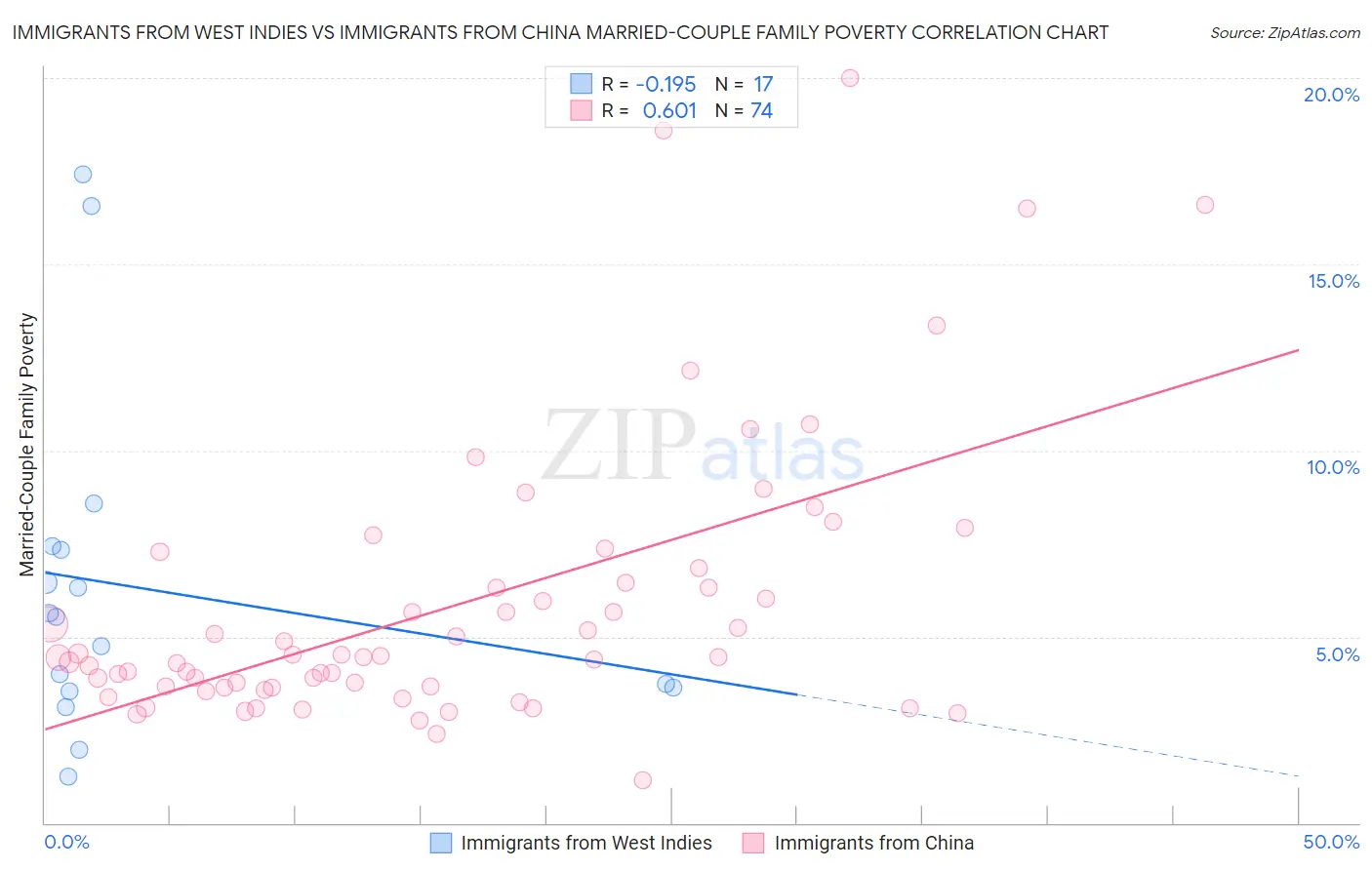 Immigrants from West Indies vs Immigrants from China Married-Couple Family Poverty