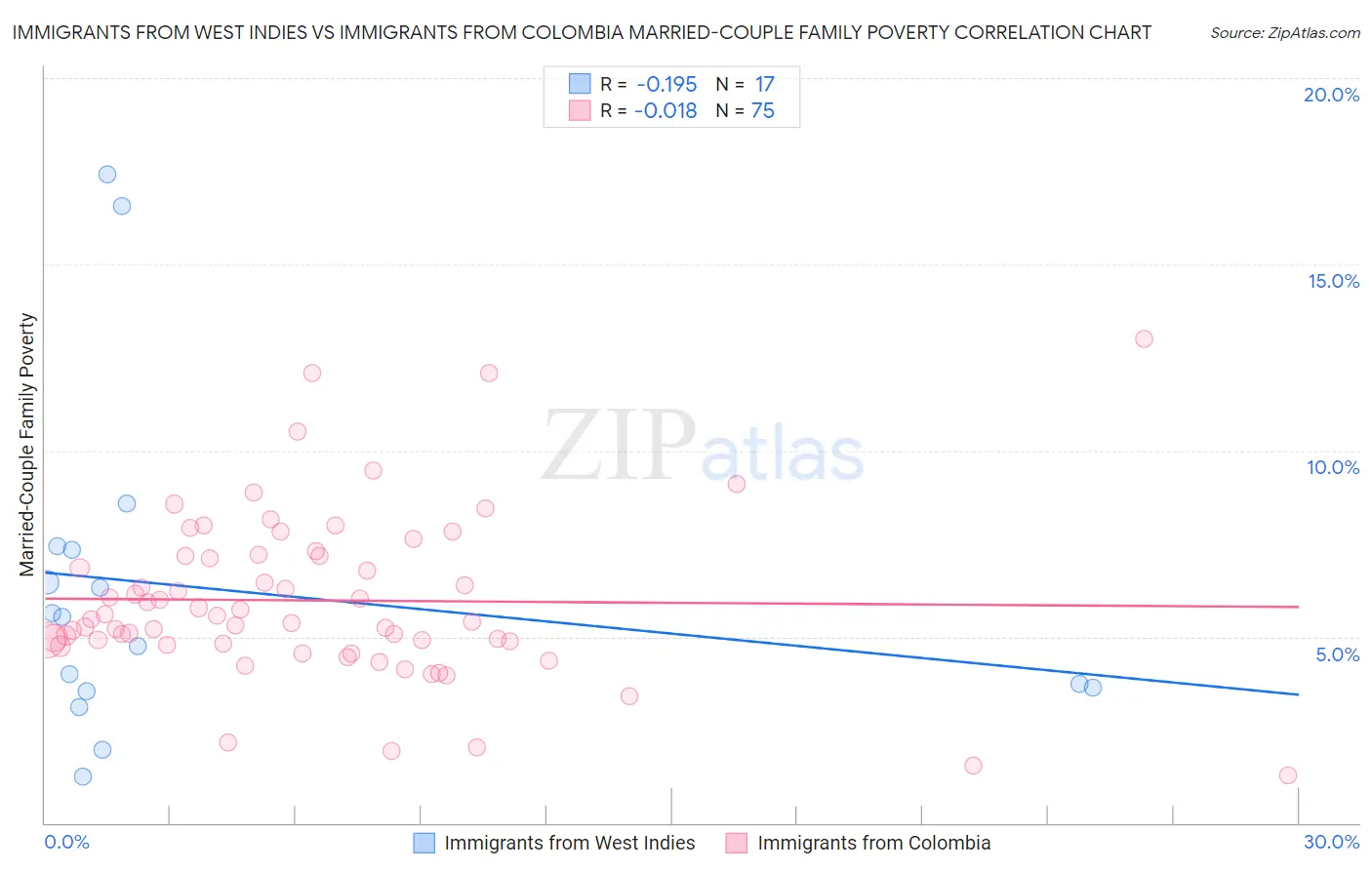 Immigrants from West Indies vs Immigrants from Colombia Married-Couple Family Poverty